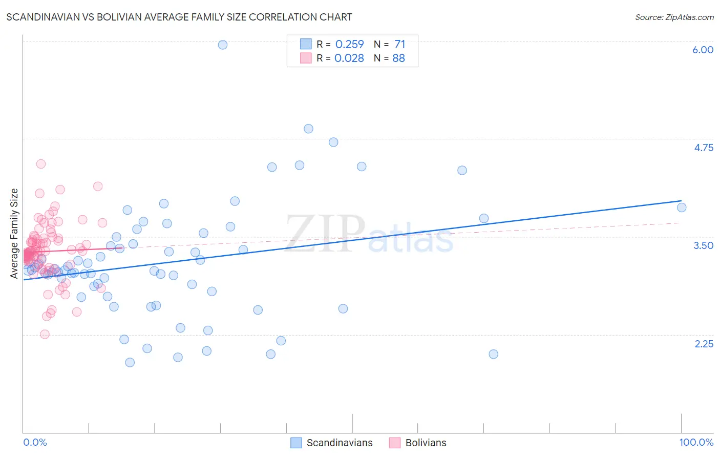 Scandinavian vs Bolivian Average Family Size