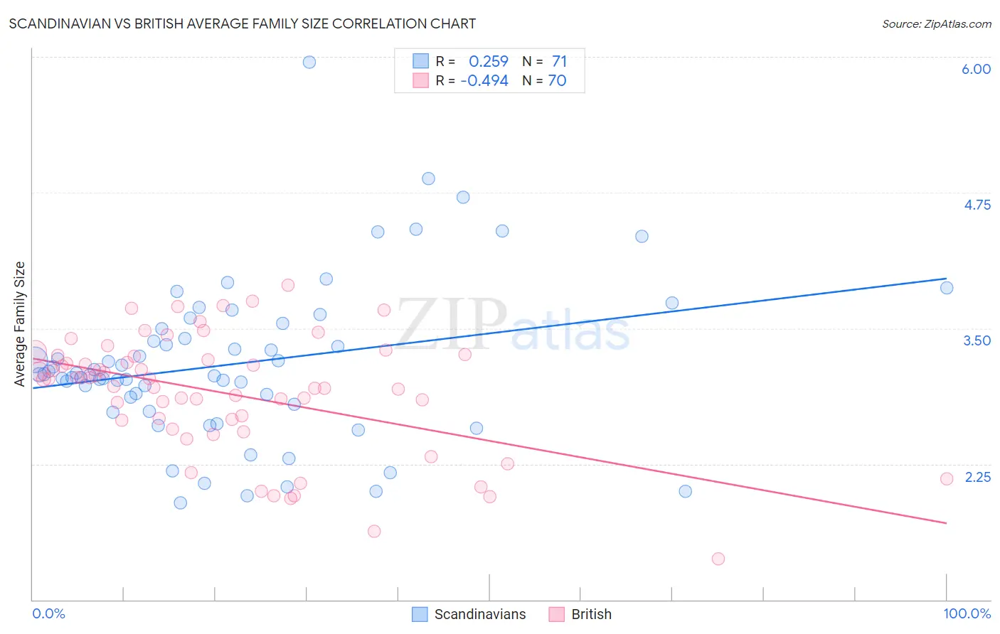 Scandinavian vs British Average Family Size