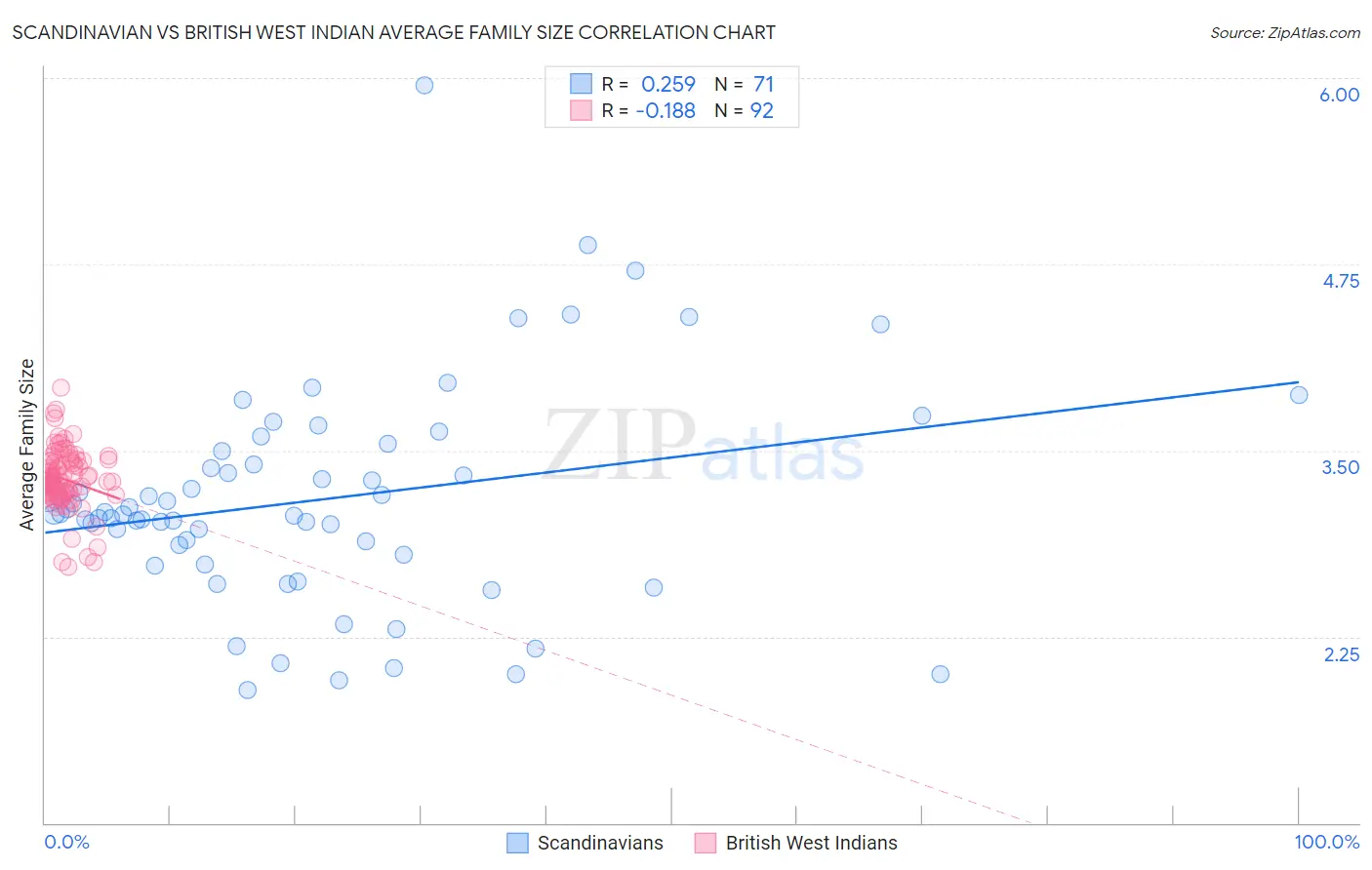 Scandinavian vs British West Indian Average Family Size