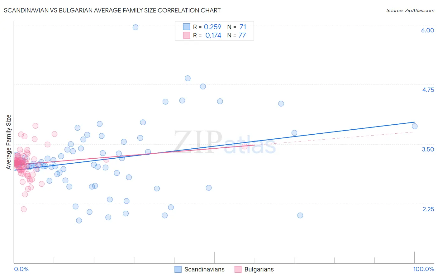 Scandinavian vs Bulgarian Average Family Size