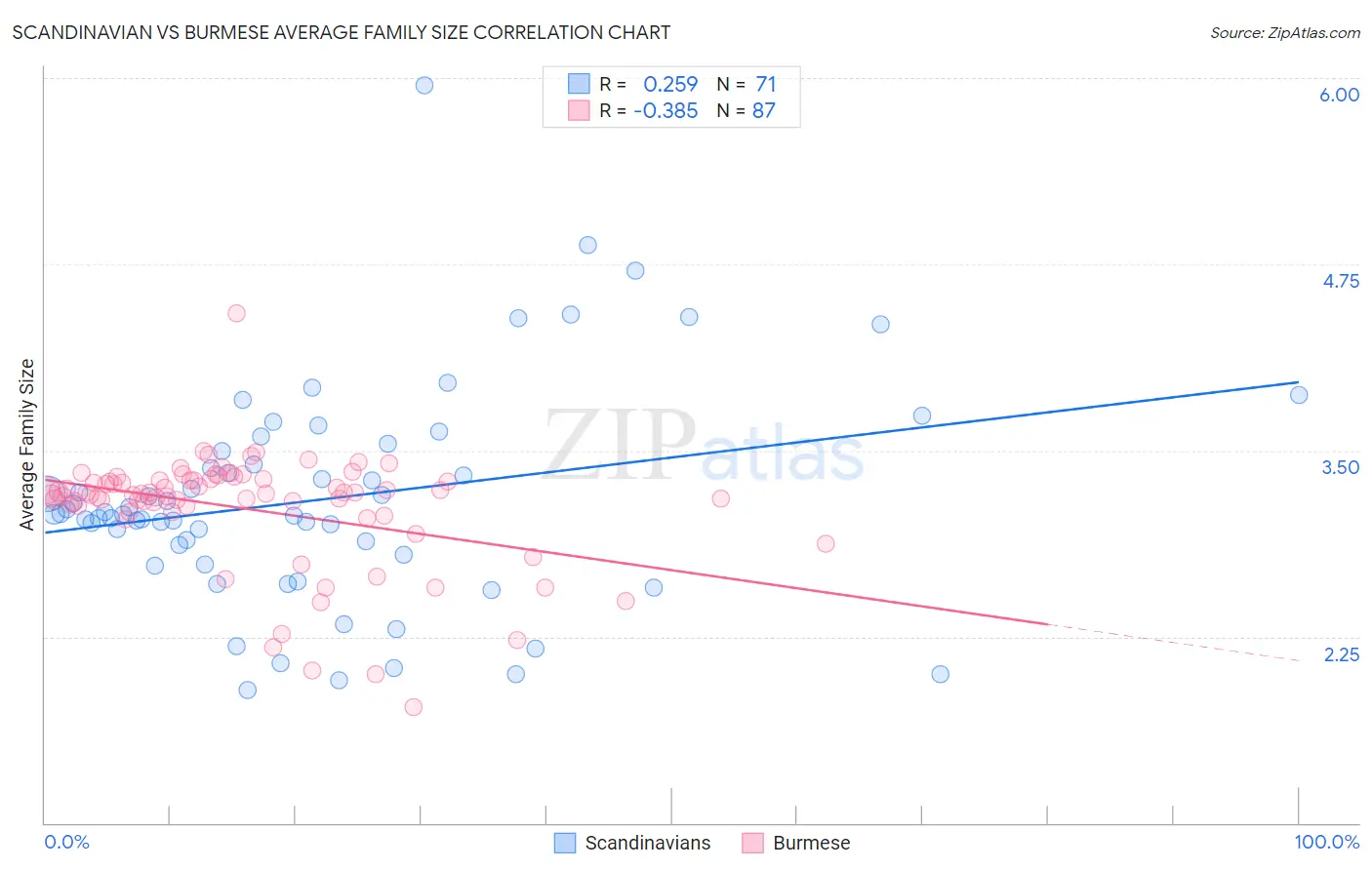 Scandinavian vs Burmese Average Family Size