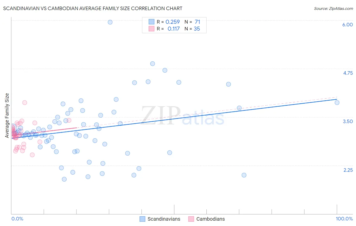 Scandinavian vs Cambodian Average Family Size