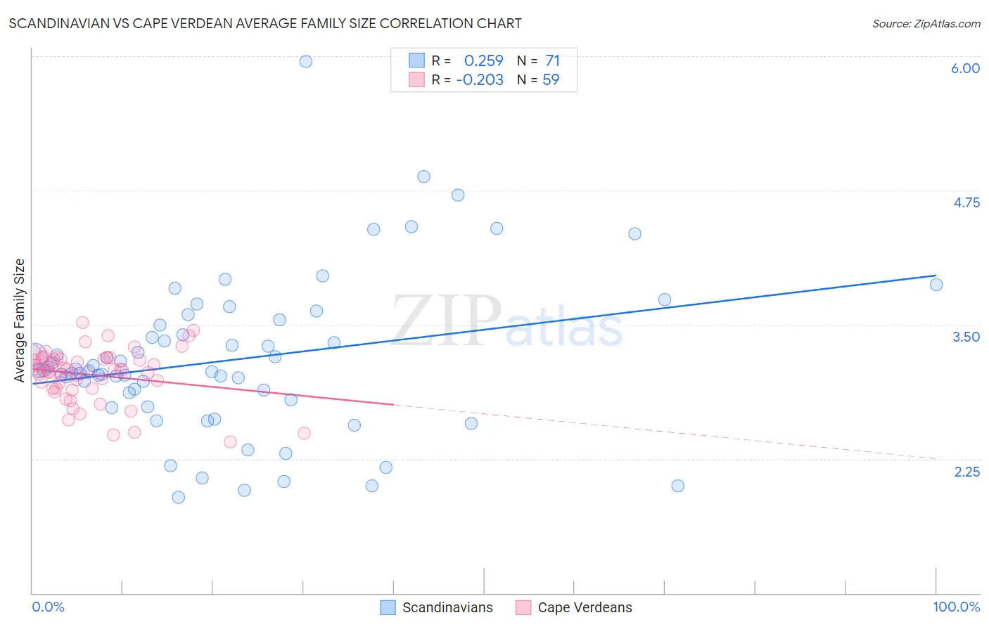 Scandinavian vs Cape Verdean Average Family Size