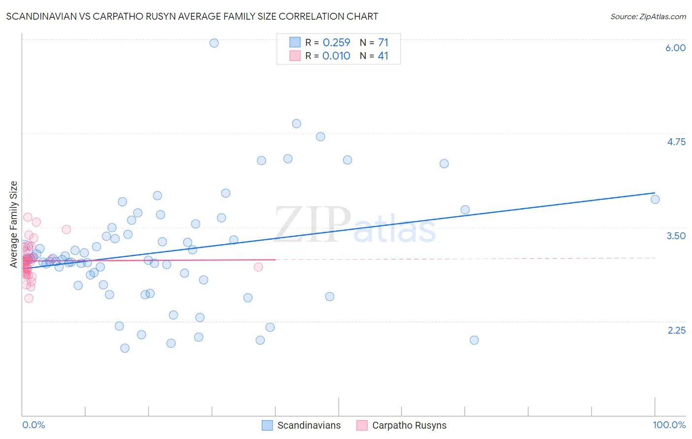 Scandinavian vs Carpatho Rusyn Average Family Size