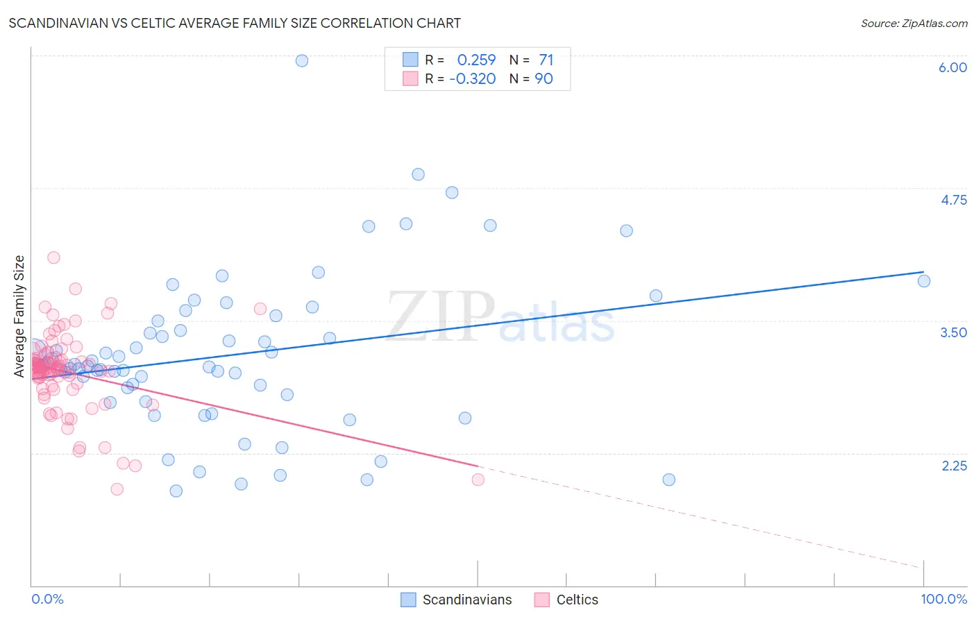 Scandinavian vs Celtic Average Family Size