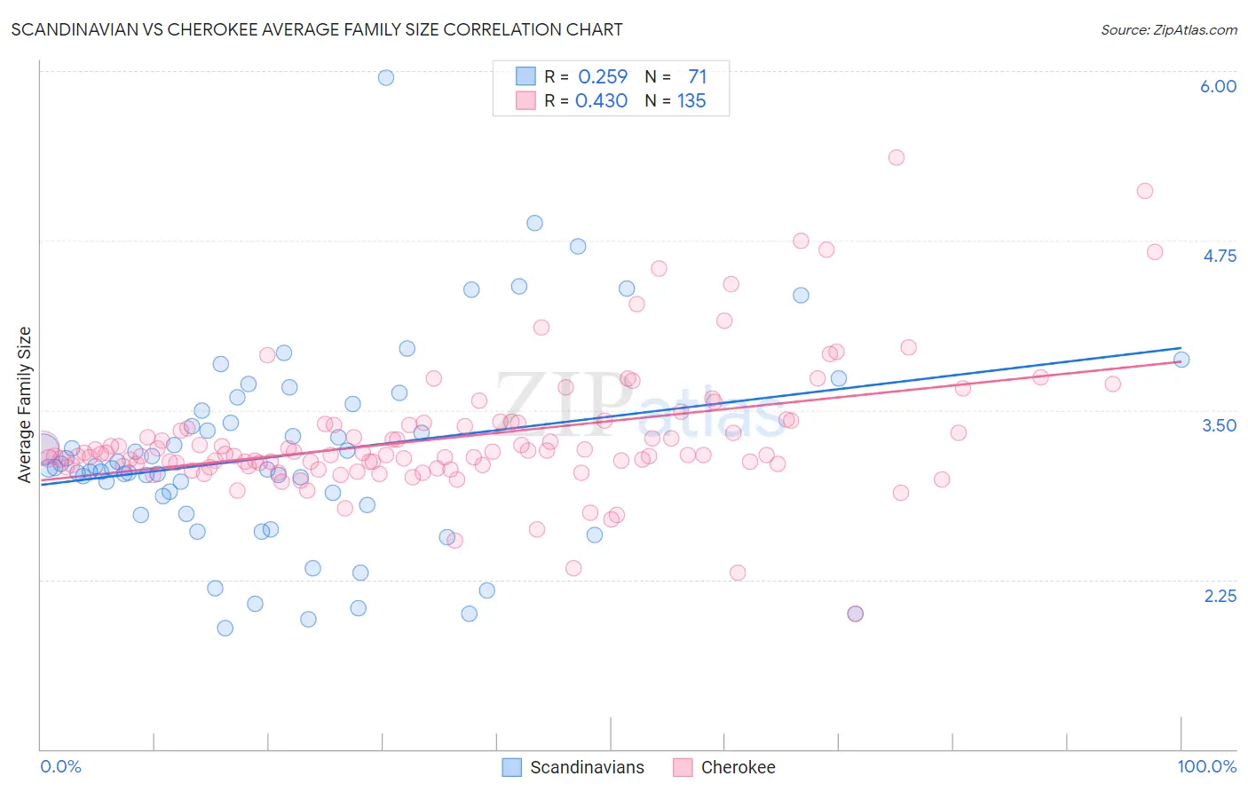 Scandinavian vs Cherokee Average Family Size