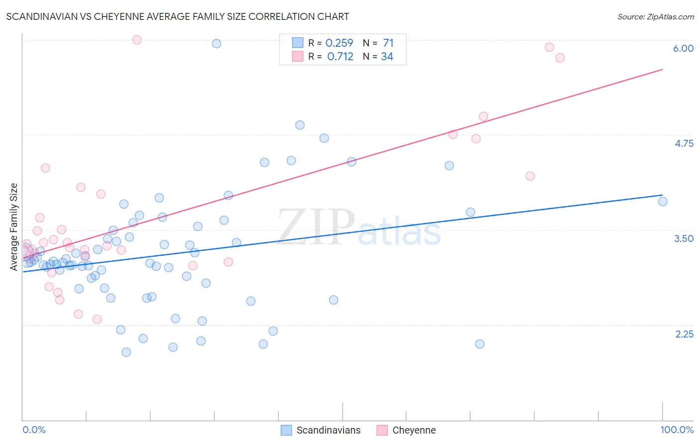 Scandinavian vs Cheyenne Average Family Size