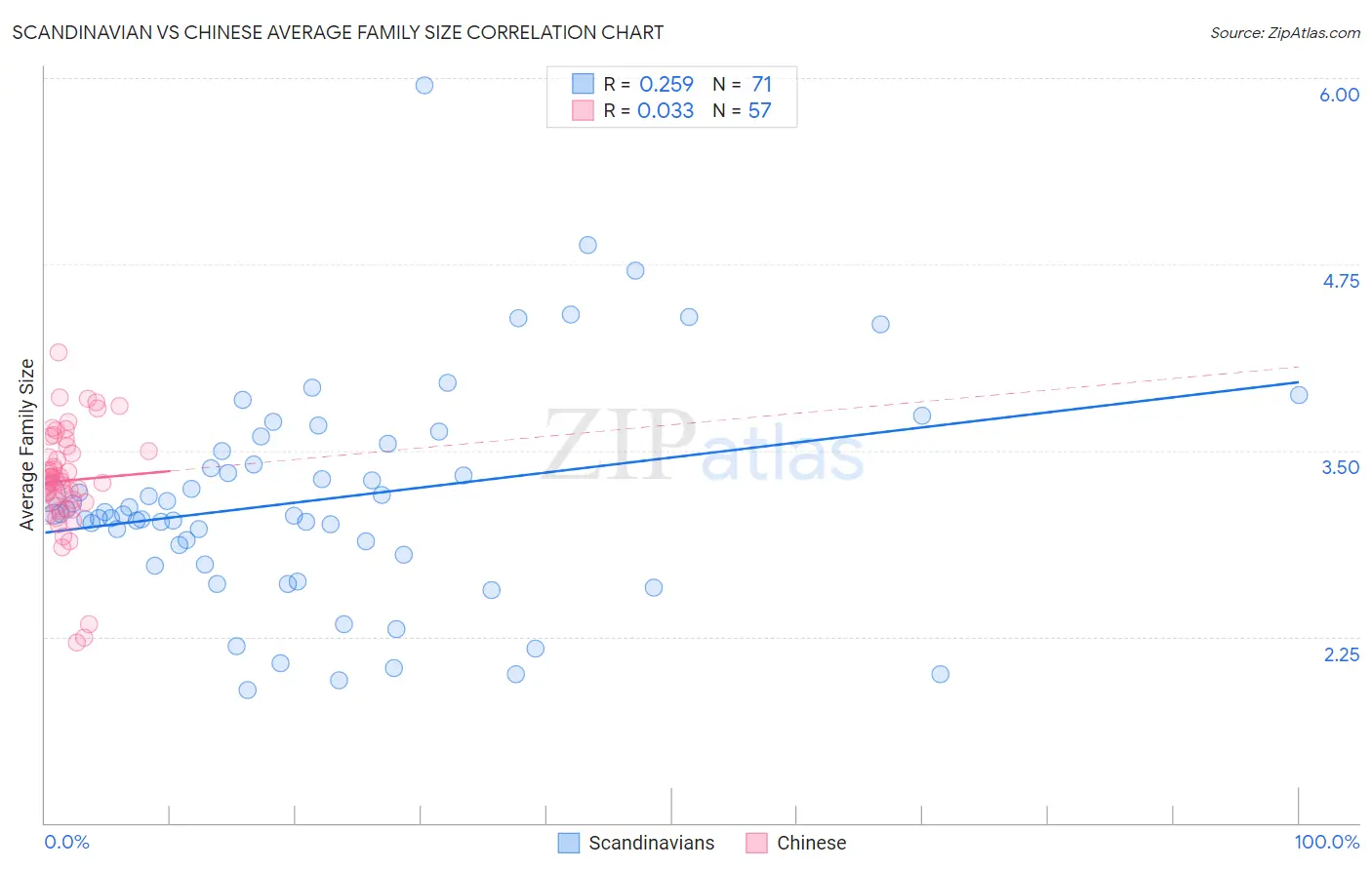 Scandinavian vs Chinese Average Family Size