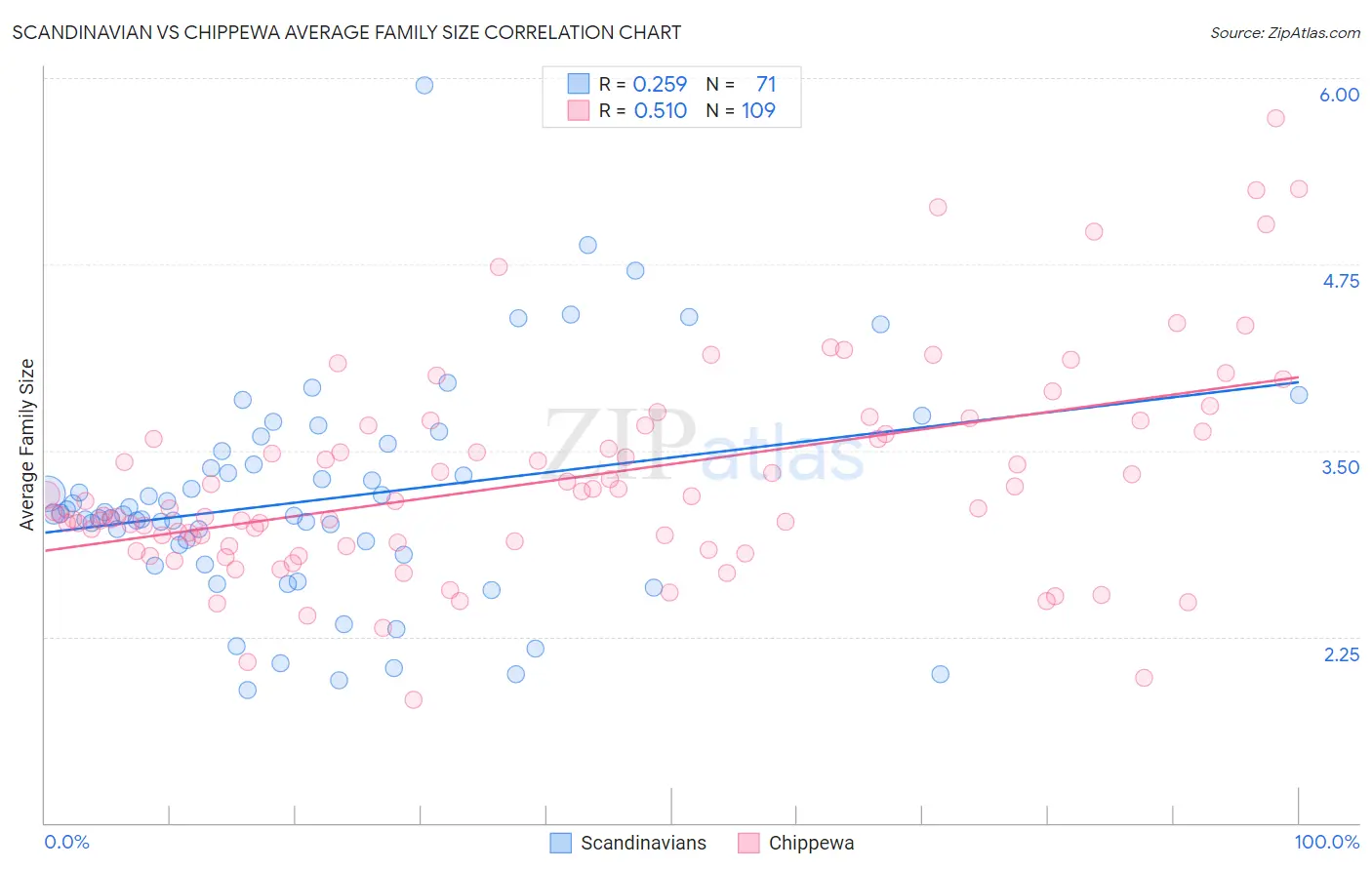 Scandinavian vs Chippewa Average Family Size