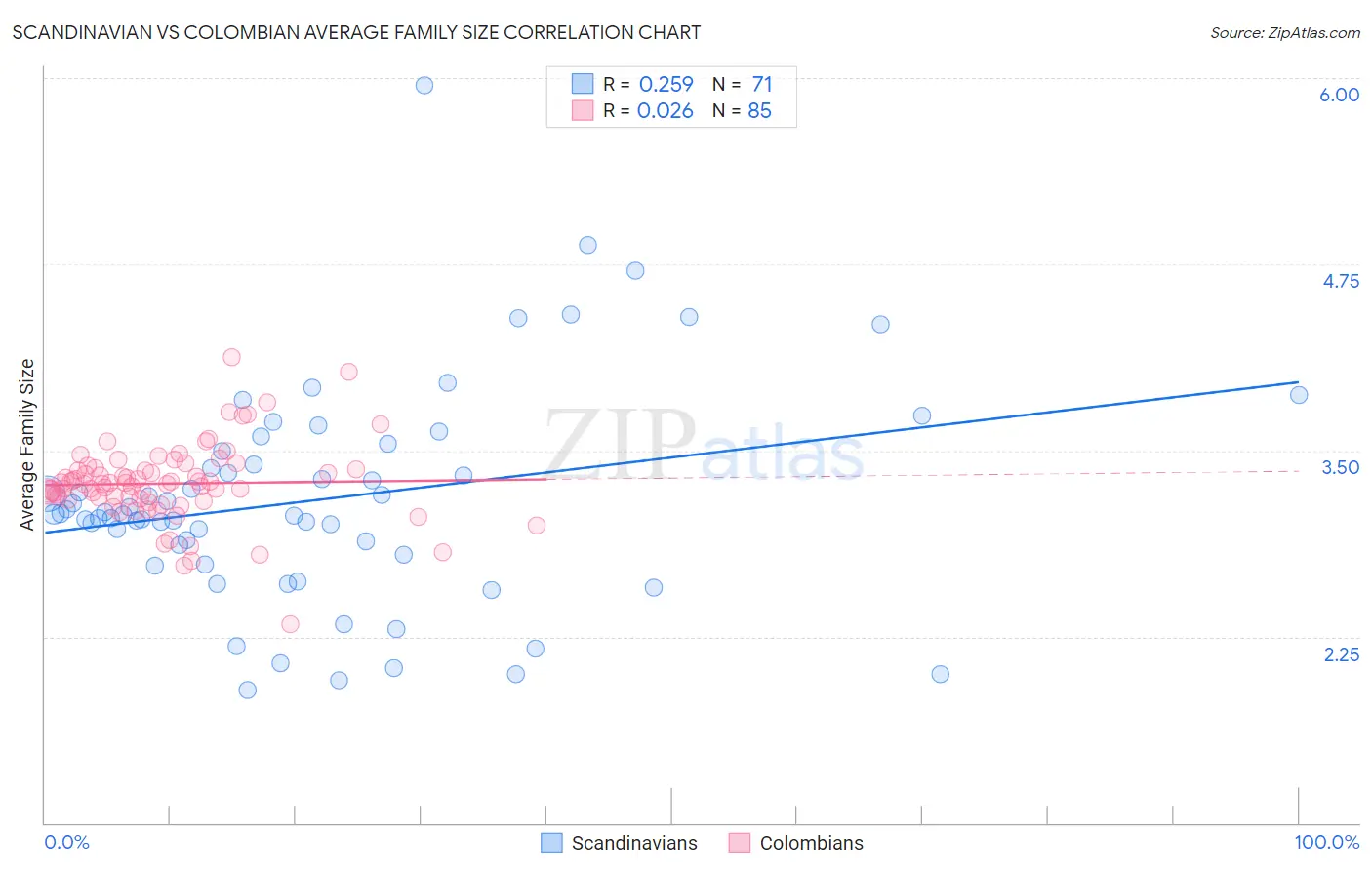 Scandinavian vs Colombian Average Family Size