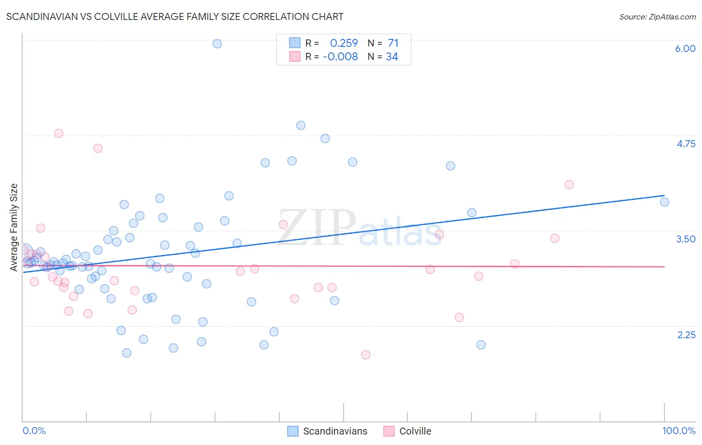 Scandinavian vs Colville Average Family Size
