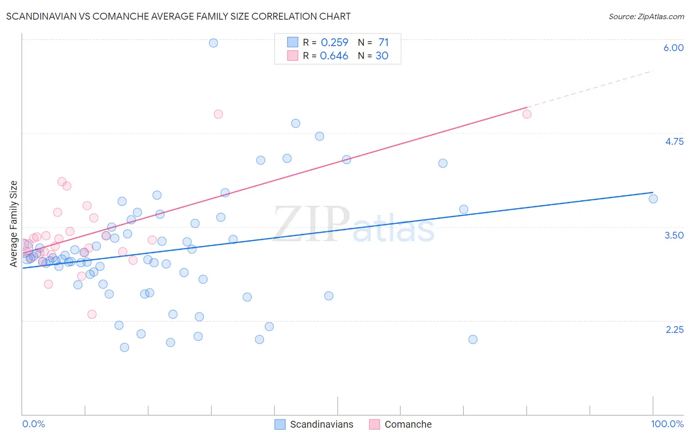 Scandinavian vs Comanche Average Family Size