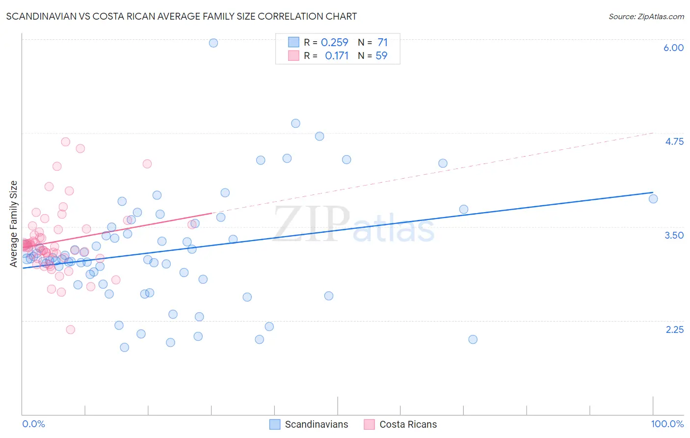 Scandinavian vs Costa Rican Average Family Size