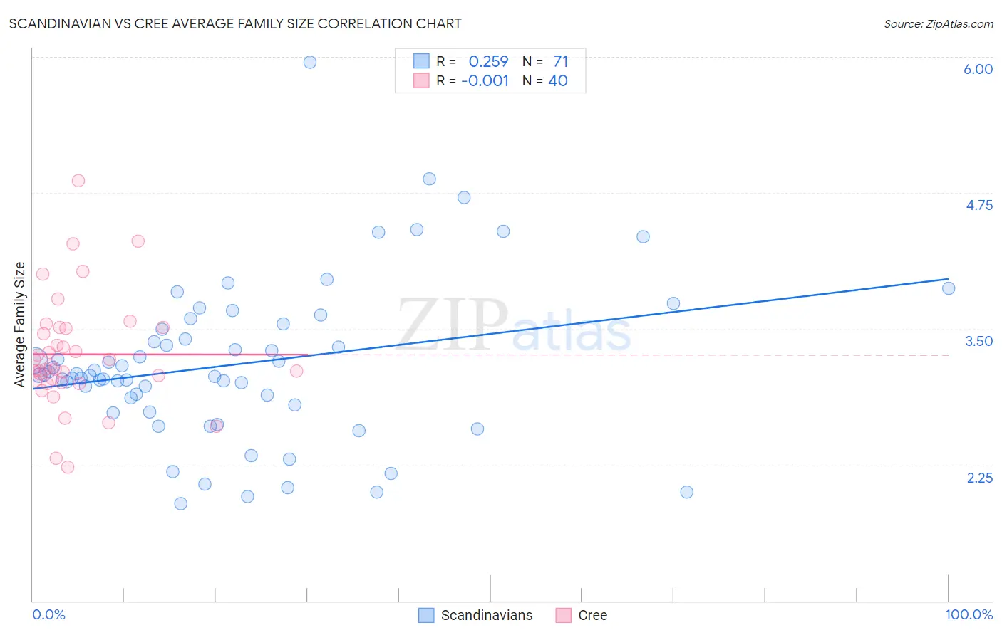 Scandinavian vs Cree Average Family Size