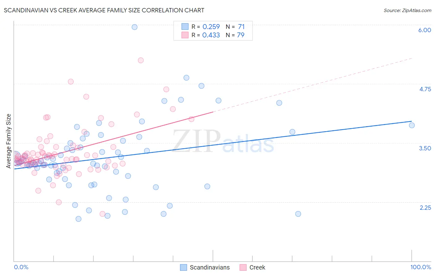 Scandinavian vs Creek Average Family Size