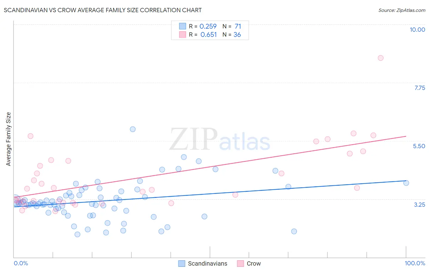 Scandinavian vs Crow Average Family Size
