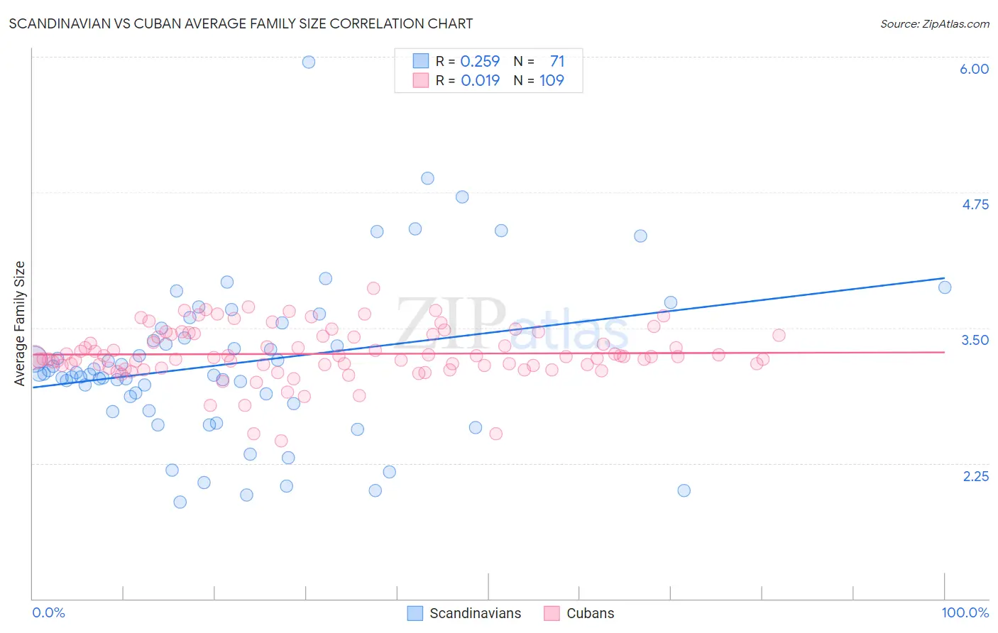 Scandinavian vs Cuban Average Family Size