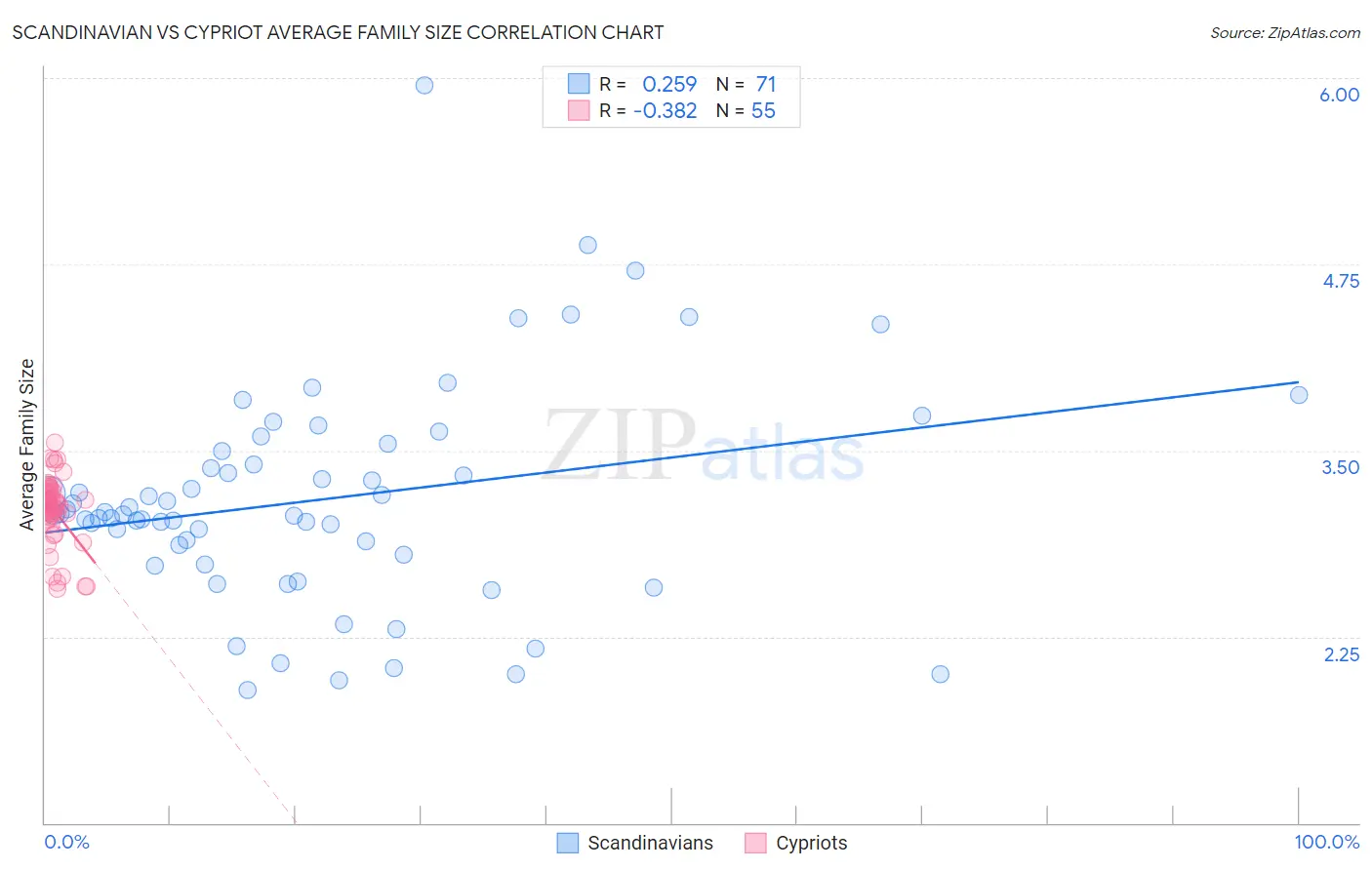 Scandinavian vs Cypriot Average Family Size