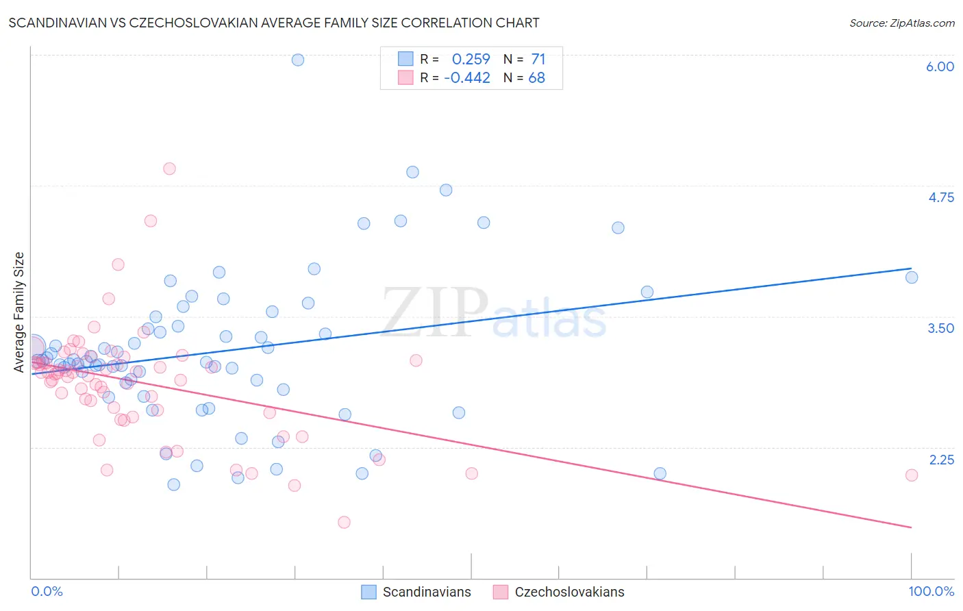 Scandinavian vs Czechoslovakian Average Family Size