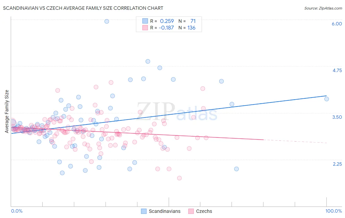 Scandinavian vs Czech Average Family Size