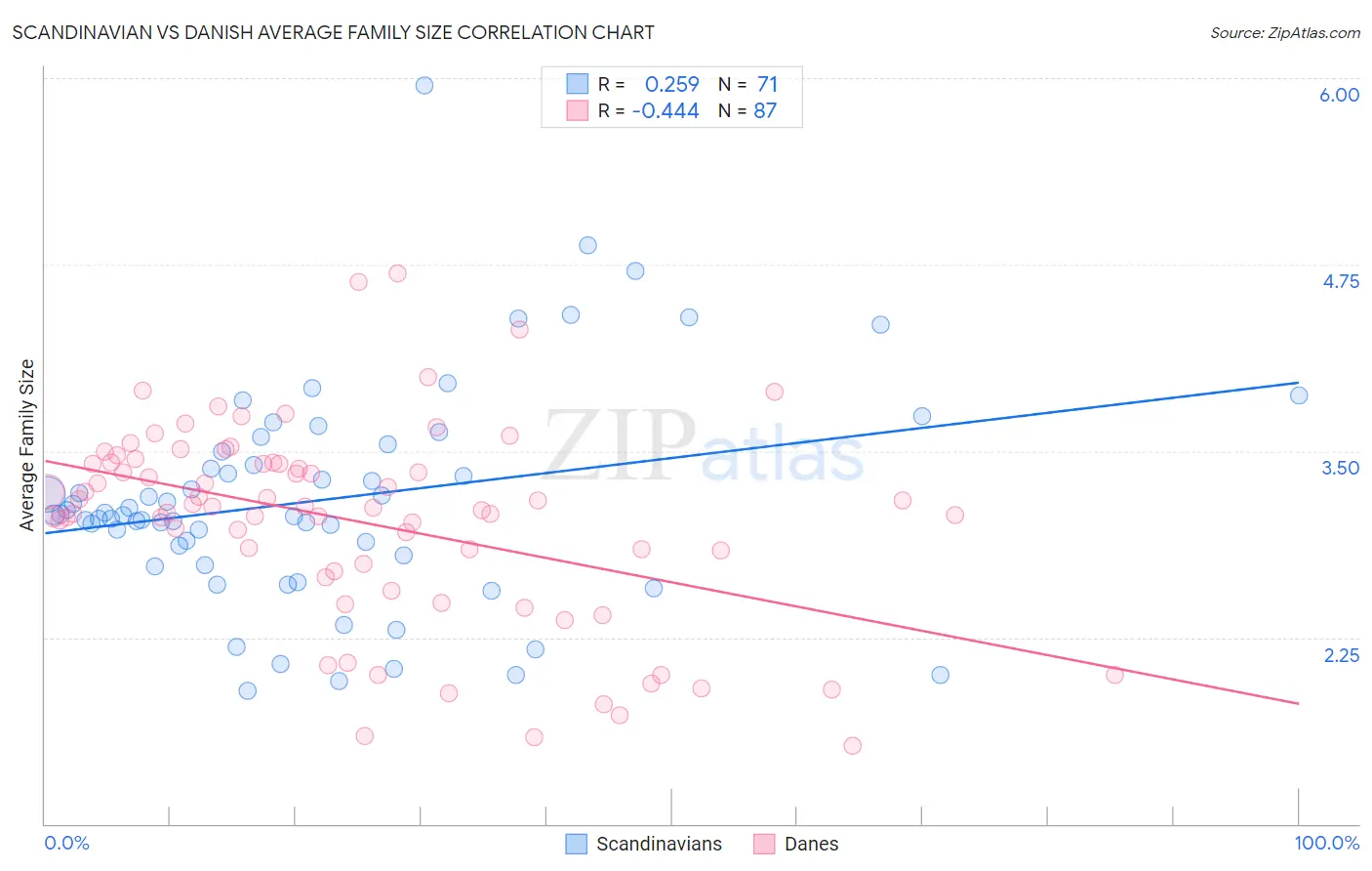 Scandinavian vs Danish Average Family Size