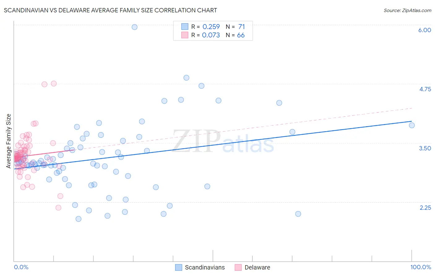 Scandinavian vs Delaware Average Family Size