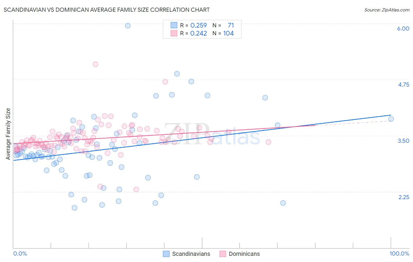 Scandinavian vs Dominican Average Family Size
