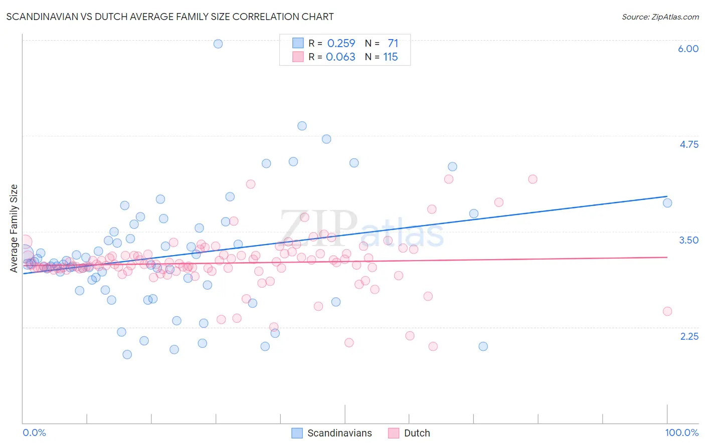 Scandinavian vs Dutch Average Family Size