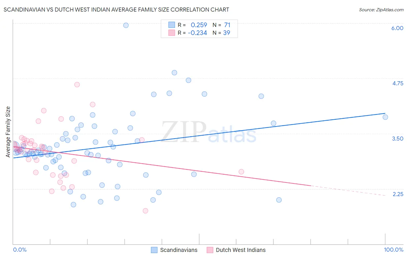 Scandinavian vs Dutch West Indian Average Family Size