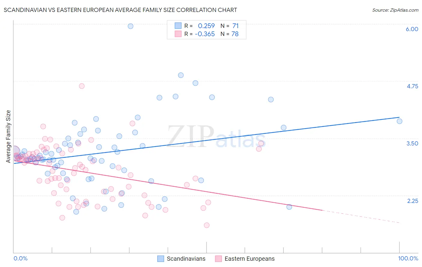 Scandinavian vs Eastern European Average Family Size