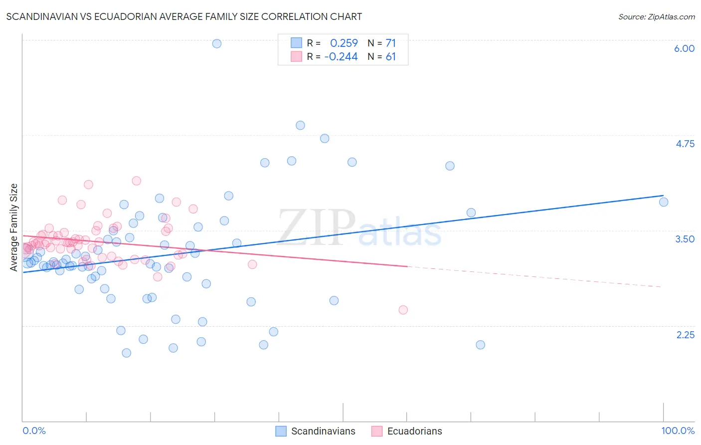 Scandinavian vs Ecuadorian Average Family Size