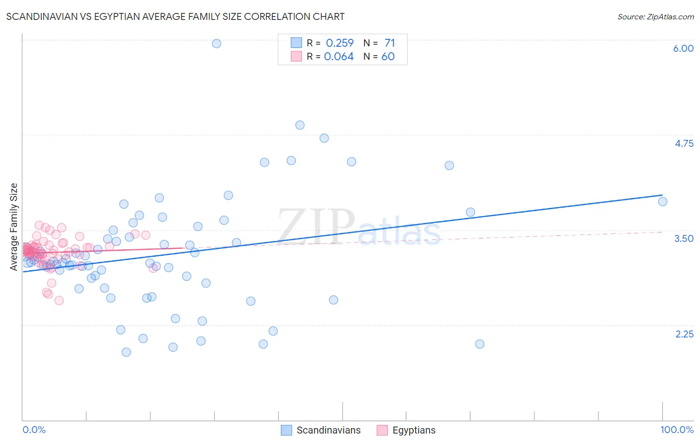 Scandinavian vs Egyptian Average Family Size