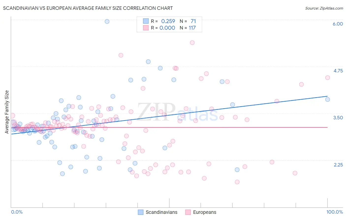Scandinavian vs European Average Family Size