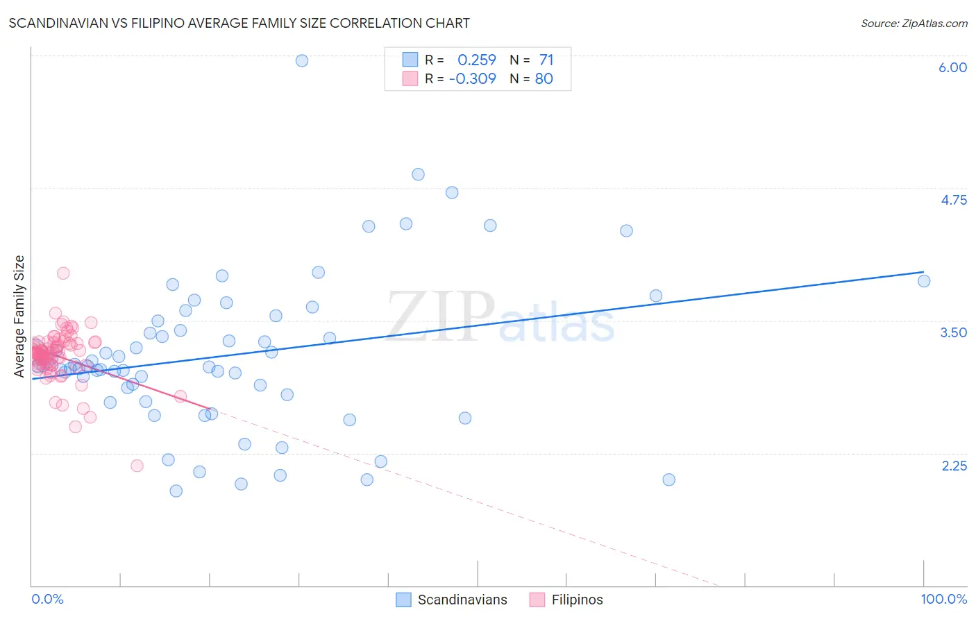 Scandinavian vs Filipino Average Family Size