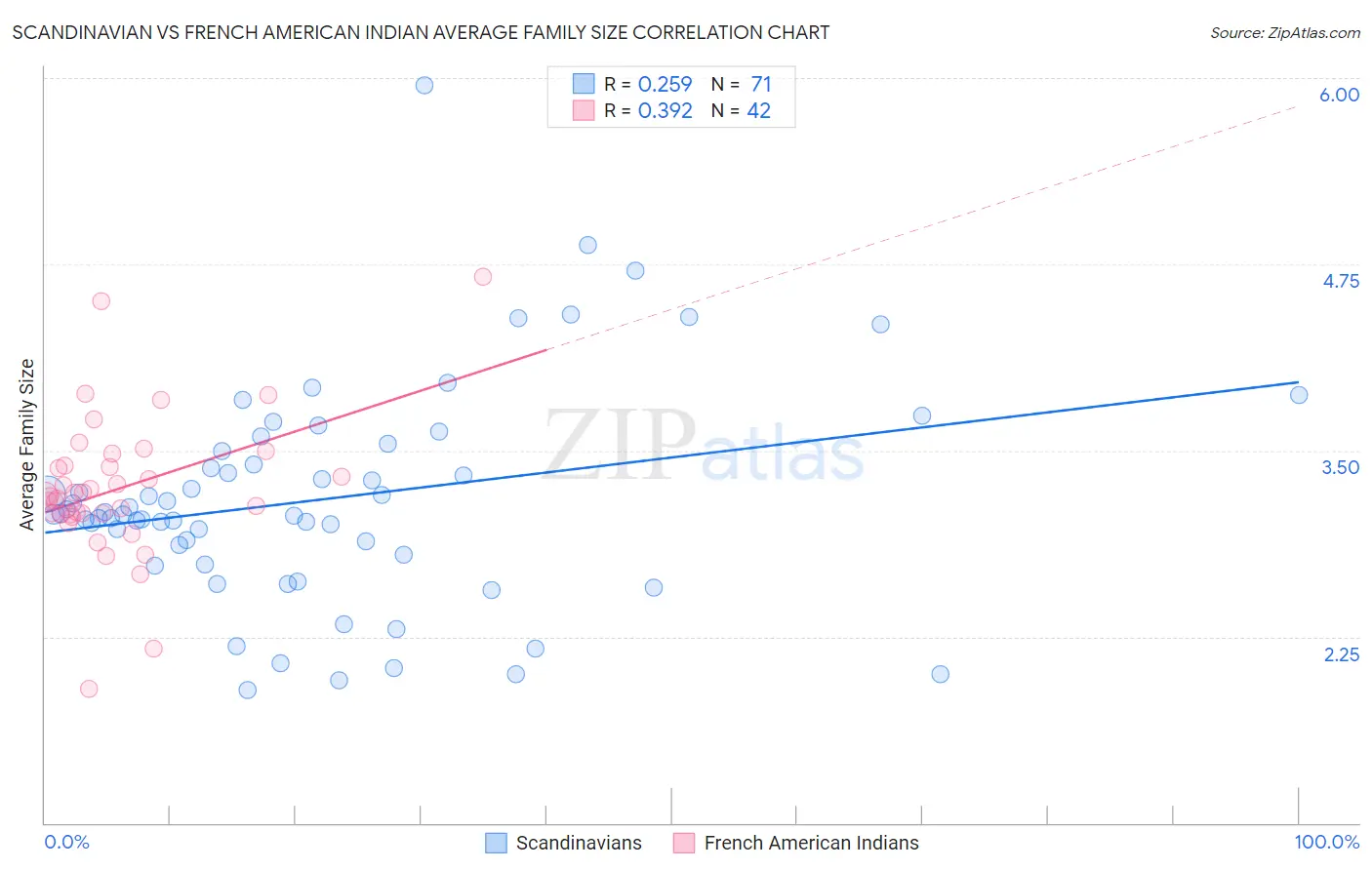 Scandinavian vs French American Indian Average Family Size