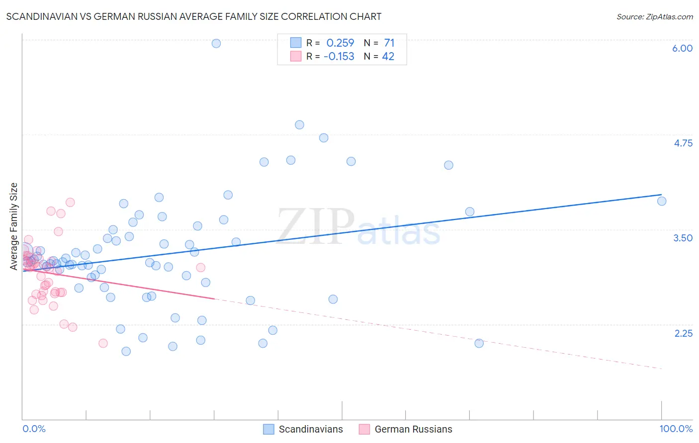 Scandinavian vs German Russian Average Family Size