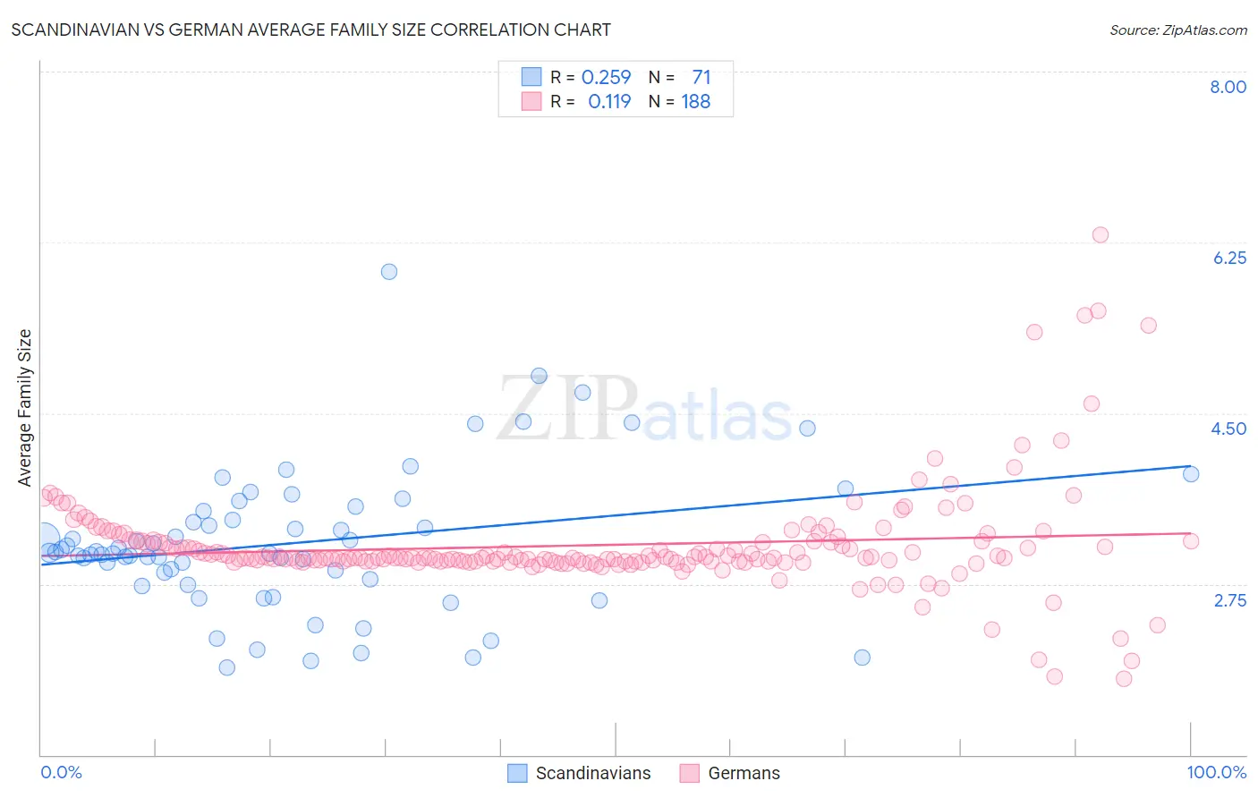 Scandinavian vs German Average Family Size