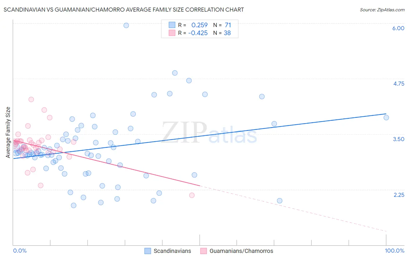Scandinavian vs Guamanian/Chamorro Average Family Size