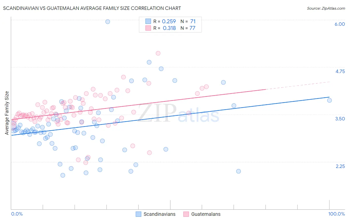 Scandinavian vs Guatemalan Average Family Size