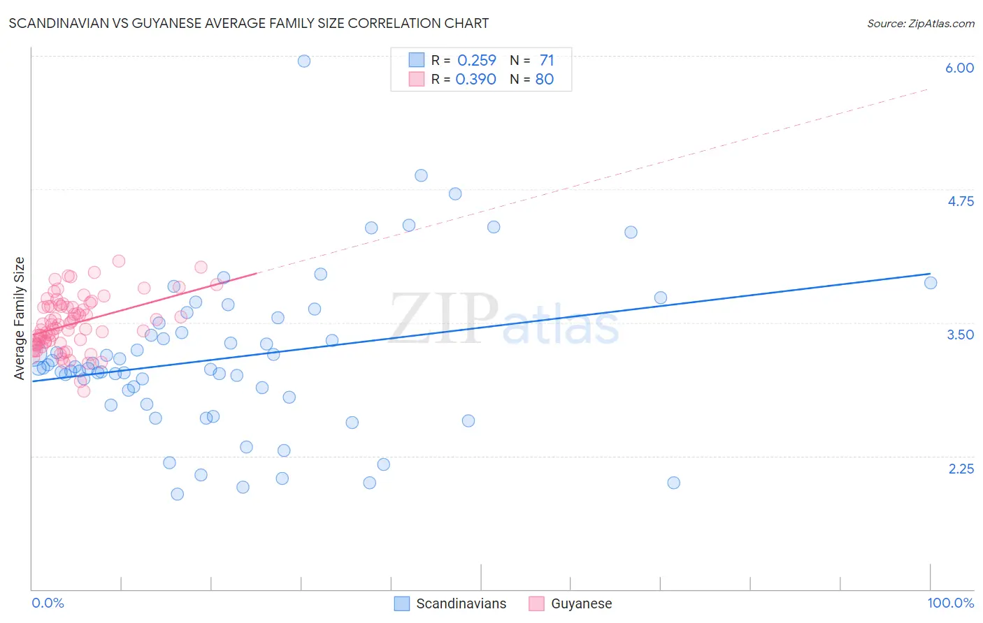 Scandinavian vs Guyanese Average Family Size