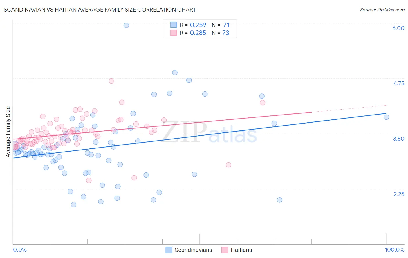 Scandinavian vs Haitian Average Family Size