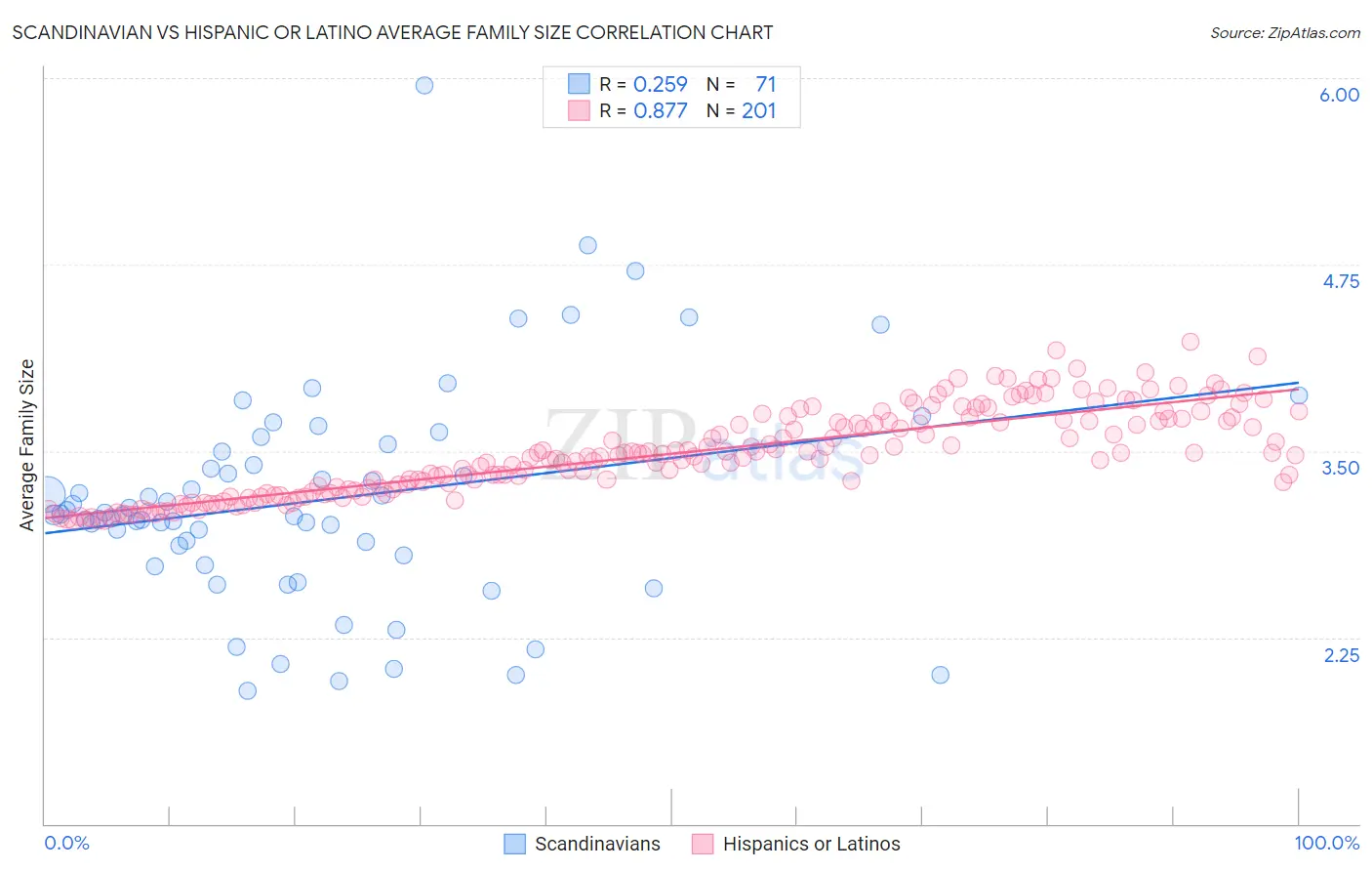 Scandinavian vs Hispanic or Latino Average Family Size