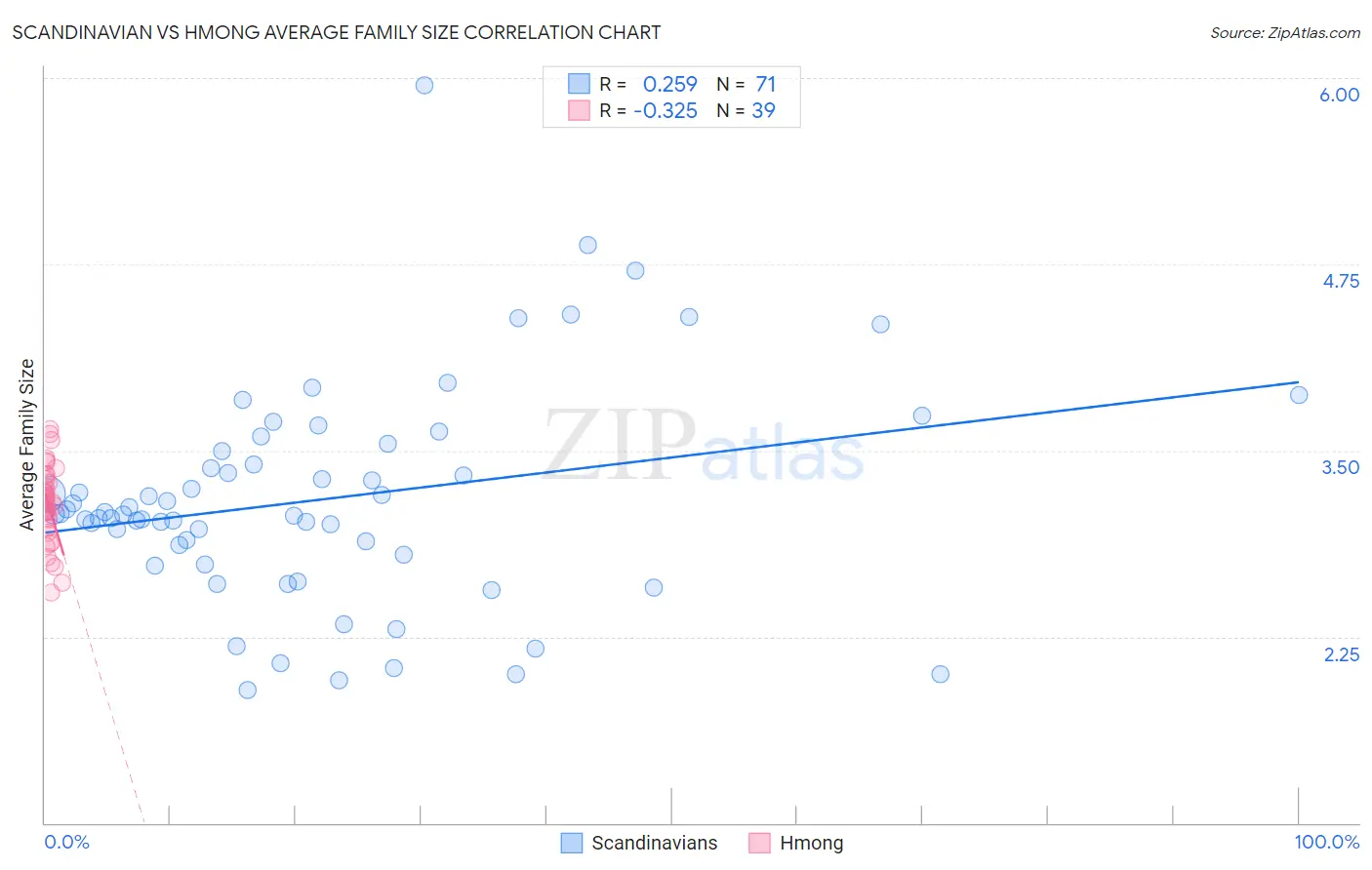 Scandinavian vs Hmong Average Family Size