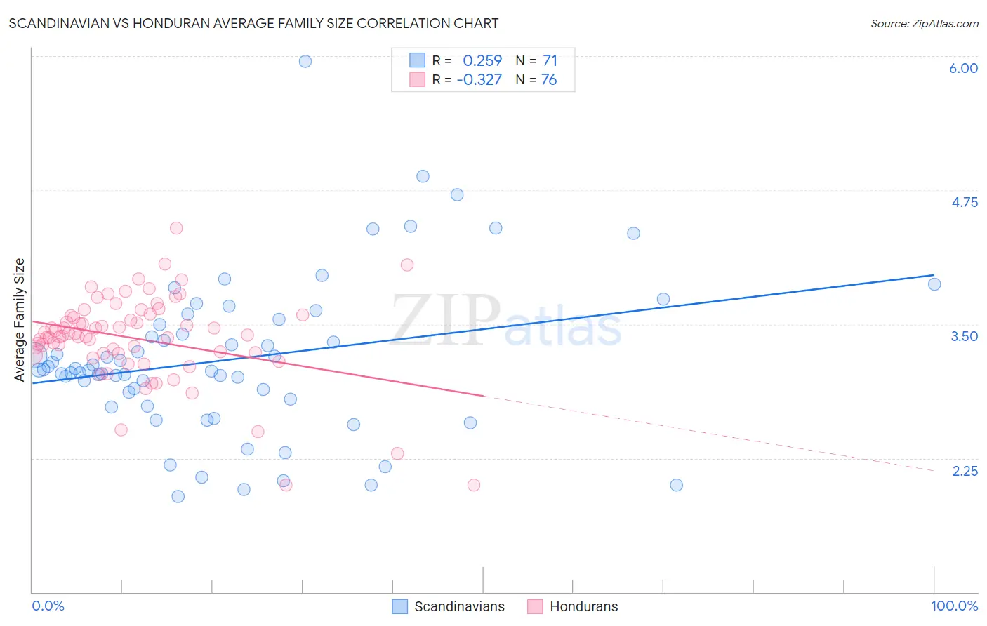 Scandinavian vs Honduran Average Family Size