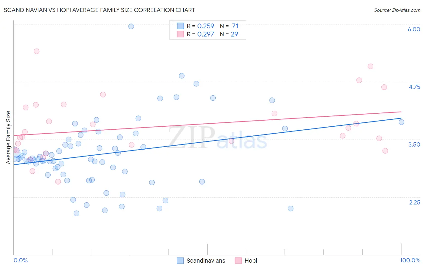 Scandinavian vs Hopi Average Family Size