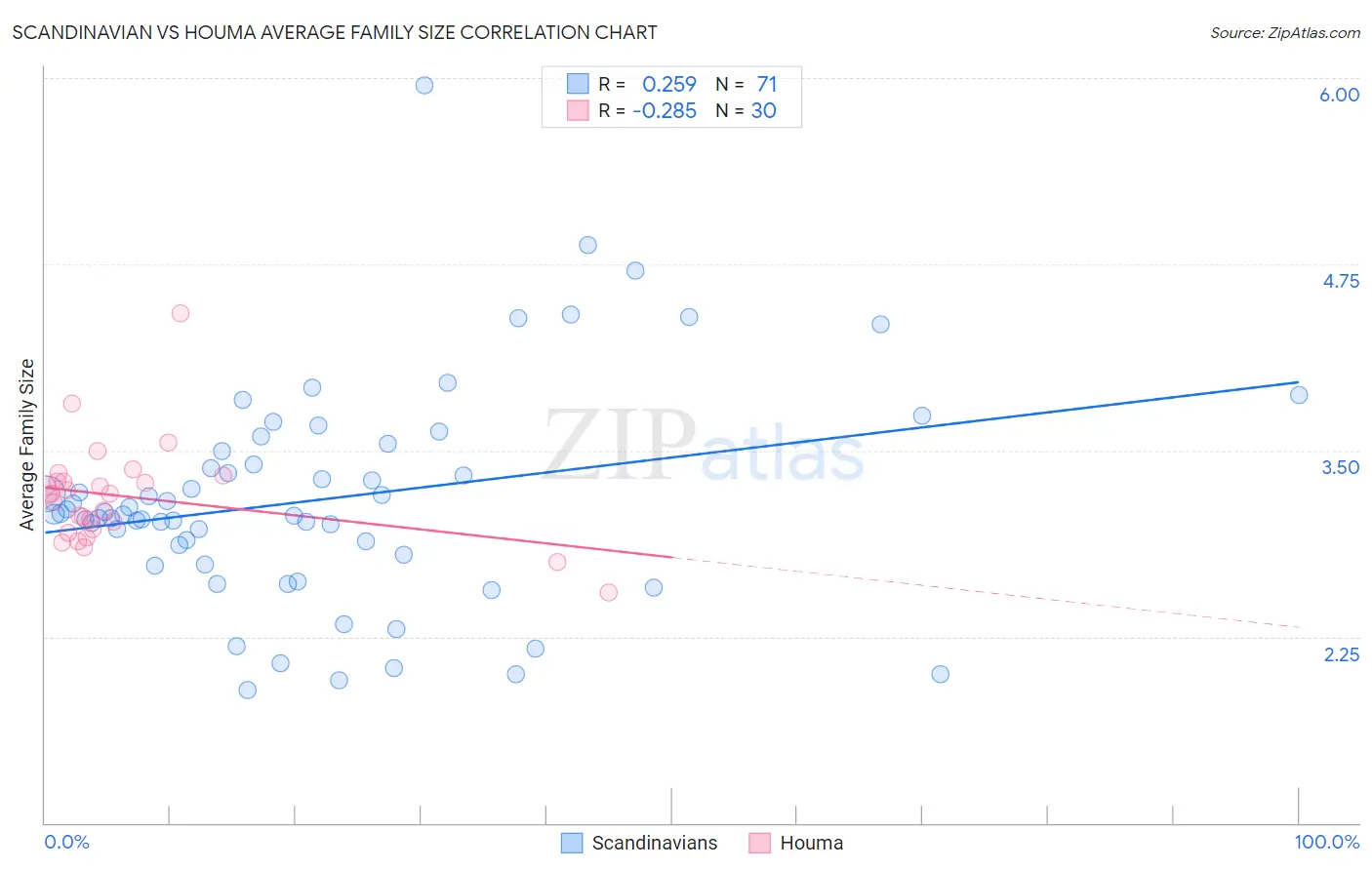 Scandinavian vs Houma Average Family Size