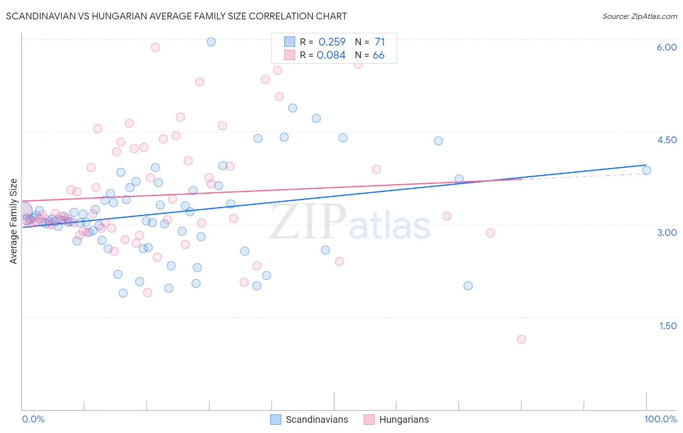 Scandinavian vs Hungarian Average Family Size