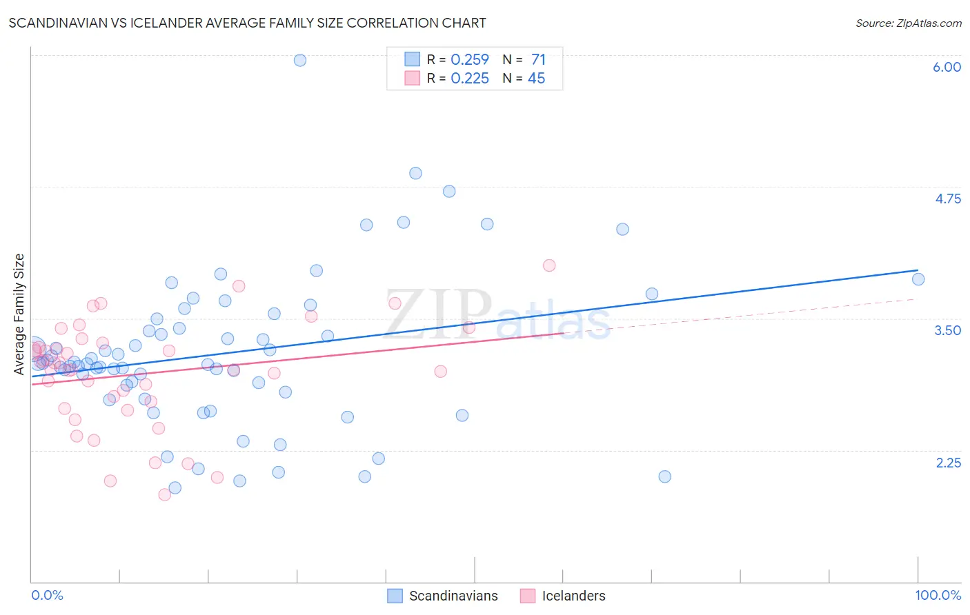 Scandinavian vs Icelander Average Family Size