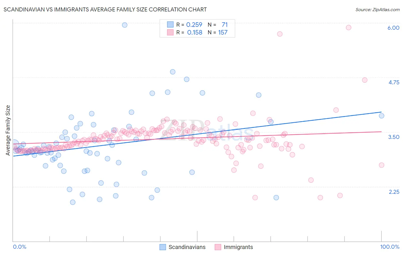 Scandinavian vs Immigrants Average Family Size