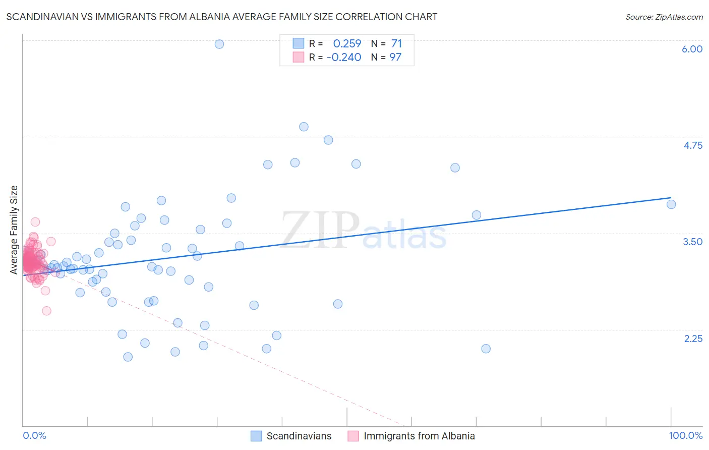 Scandinavian vs Immigrants from Albania Average Family Size